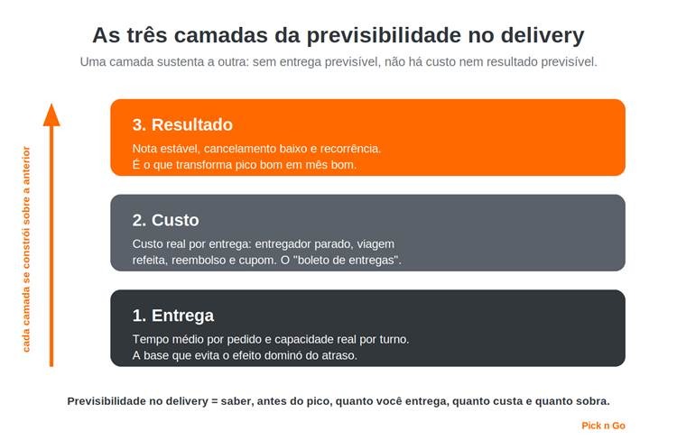 Como ter previsibilidade no delivery?