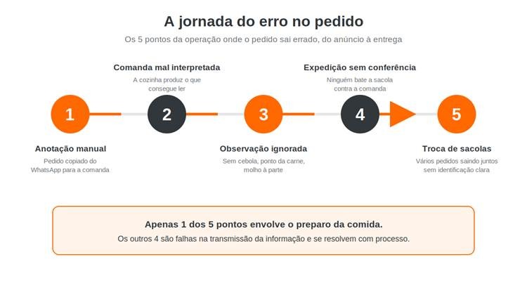 Onde o erro nasce: os 5 pontos da operação em que o pedido sai errado